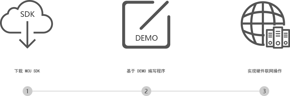 接入周期短，智能产品快速实现